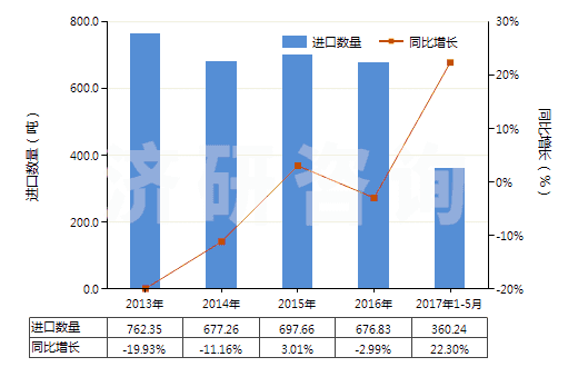 2013-2017年5月中國棕剛玉進(jìn)出口規(guī)模及趨勢特點(diǎn)