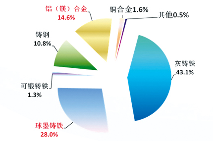 中國鑄造行業(yè)2016年統(tǒng)計(jì)數(shù)據(jù)首次權(quán)威發(fā)布