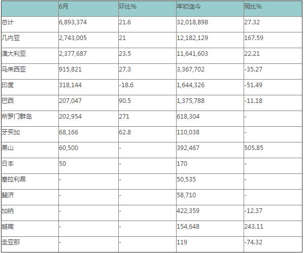 2017年上半年中國鋁土礦進(jìn)口量同比增加27.3%
