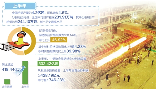 上半年鋼鐵業(yè)運(yùn)行穩(wěn)中向好