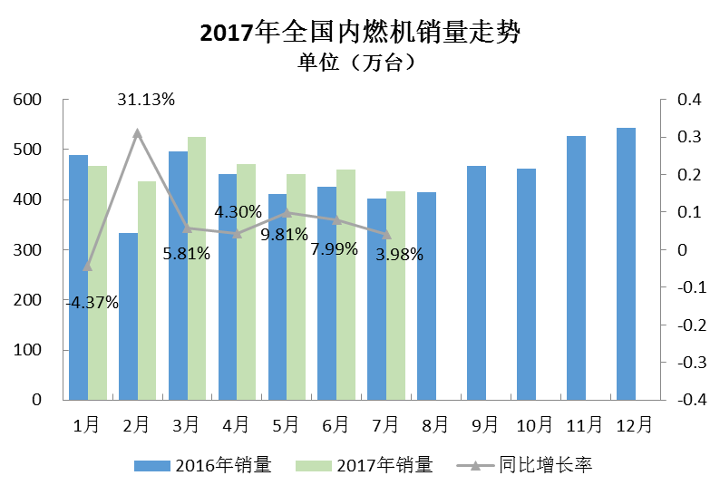 2017年7月內(nèi)燃機(jī)行業(yè)市場綜述