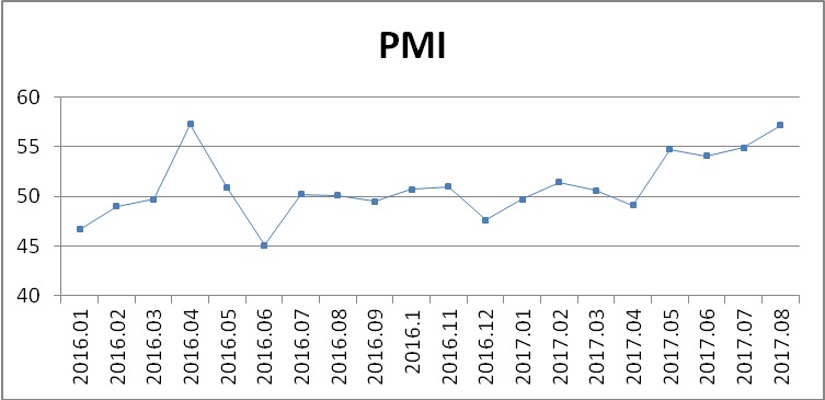 8月鋼鐵PMI升至57.2% 行業(yè)形勢(shì)繼續(xù)向好