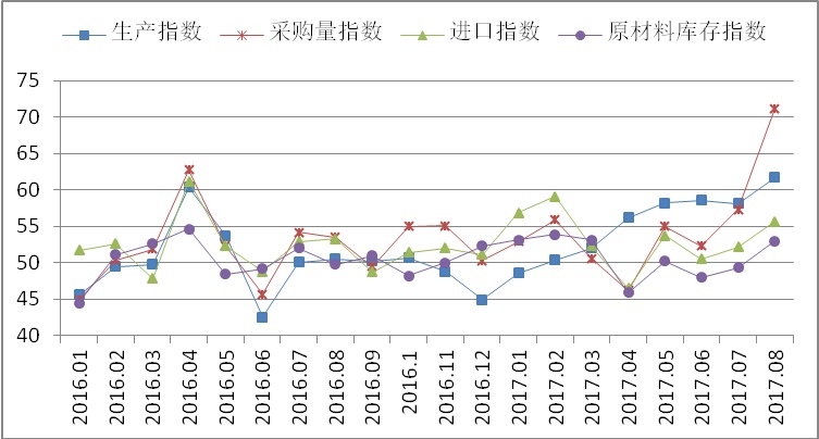 8月鋼鐵PMI升至57.2% 行業(yè)形勢(shì)繼續(xù)向好