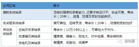 聚焦10億大市場風力發電用氮化硅陶瓷軸承