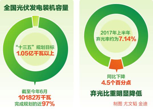 上半年光伏發(fā)電裝機(jī)量10182萬(wàn)千瓦 棄光率下降4.5%