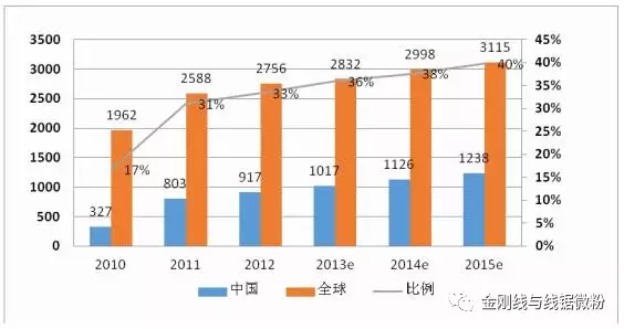 藍(lán)寶石行業(yè)對(duì)金剛石線的需求