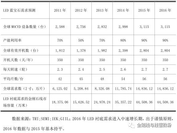 藍(lán)寶石行業(yè)對(duì)金剛石線的需求