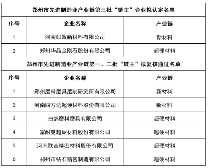 多家超硬材料企業入選鄭州市先進制造業產業鏈“鏈主”企業名單