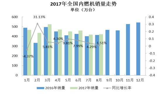 2017年8月內(nèi)燃機(jī)行業(yè)市場綜述