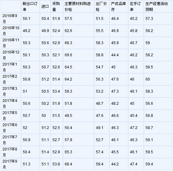 2017年9月中國制造業采購經理指數為52.4%