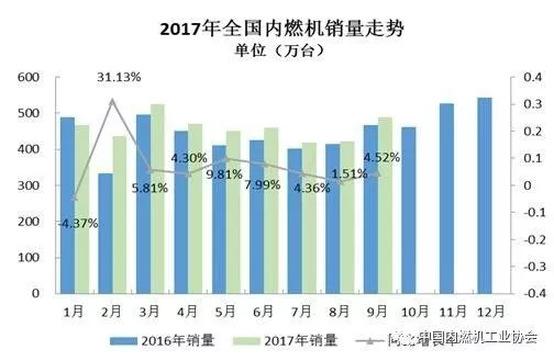 2017年9月內(nèi)燃機(jī)行業(yè)市場綜述