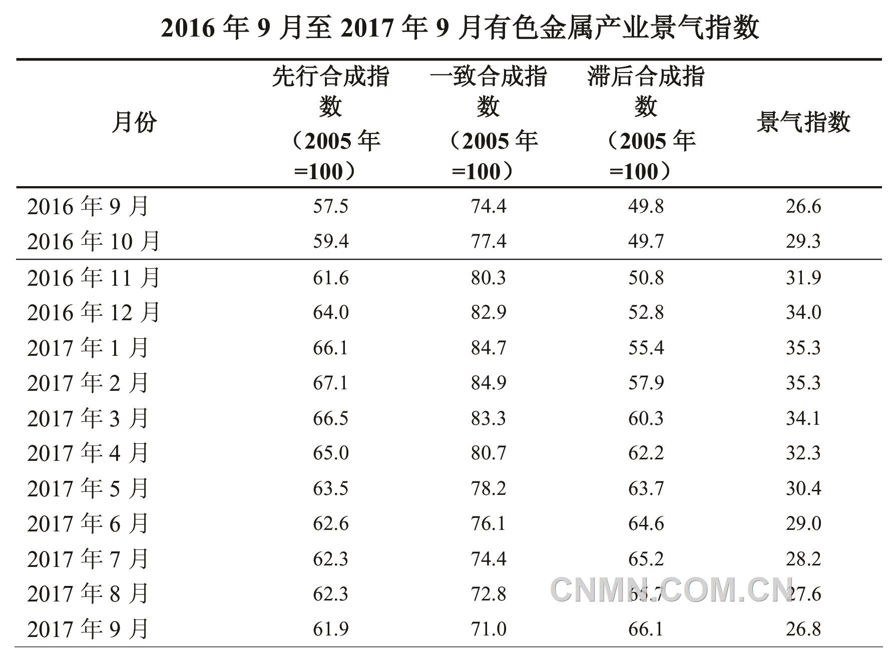 有色金屬企業利潤明顯增加 三季度有色企業信心指數增強