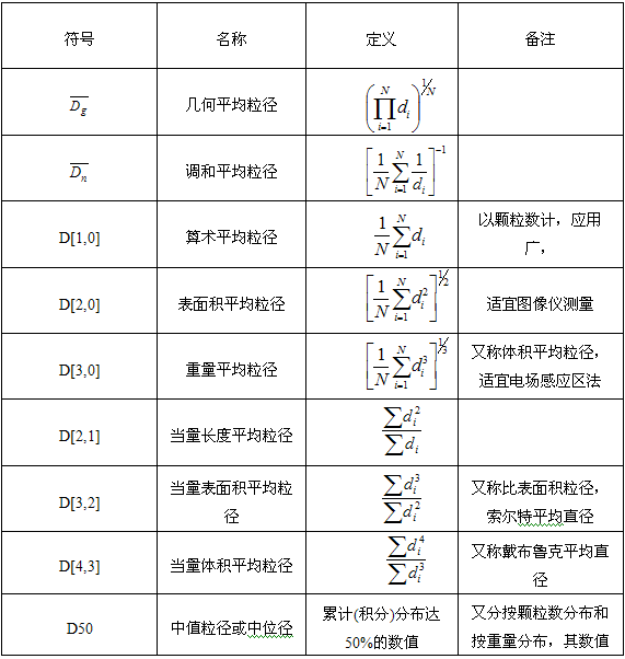 微粉粒度檢測(cè)基礎(chǔ)知識(shí)