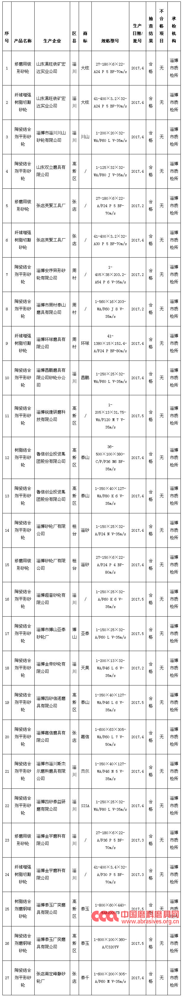 淄博市質監局抽檢27批次砂輪全部合格