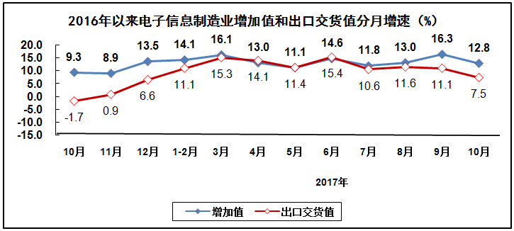 2017年1－10月電子信息制造業(yè)運行情況