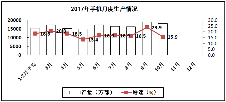 2017年1－10月電子信息制造業(yè)運行情況