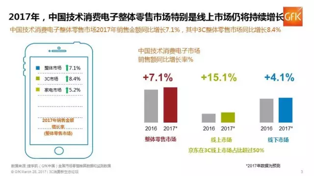 2017年中國3C市場行業(yè)新報(bào)告