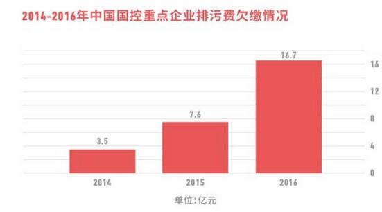環保稅能否帶動高污染高排放企業綠色轉型？