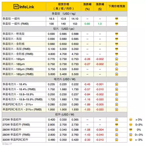 單多晶電池片價格出現(xiàn)倒掛！