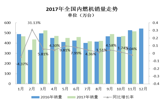 2017年11月內(nèi)燃機(jī)行業(yè)市場綜述