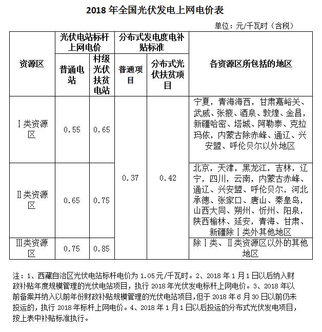 官宣：2018光伏標(biāo)桿電價(jià)下調(diào)0.1元 分布式0.37元