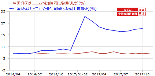 2017年1-11月份全國規模以上工業企業利潤增長21.9%