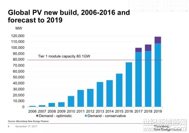 2018年全球太陽能光伏發(fā)電裝機容量預(yù)計將再增加108GW