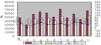 2017年1-11月我國(guó)棕剛玉出口同比增長(zhǎng)30.4%