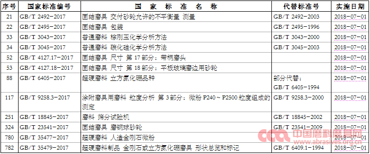  這12項磨料磨具國家標準2018年7月1日起實施