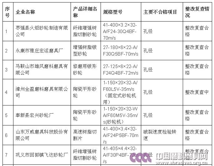 10家國抽不合格砂輪生產企業整改結果公示