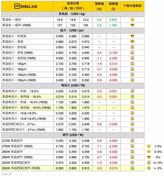 光伏硅料價格繼續(xù)上漲 組件價格跌至2.7元/W以內(nèi)
