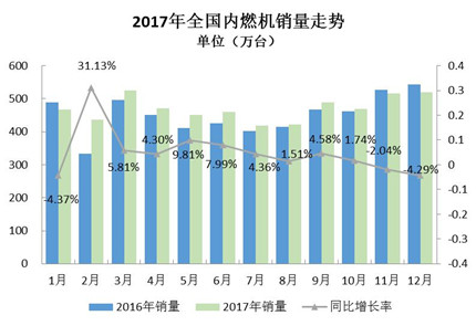 2017年內(nèi)燃機(jī)全年銷售同比累計增長4.11%