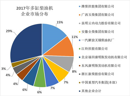 2017年內(nèi)燃機(jī)全年銷售同比累計增長4.11%