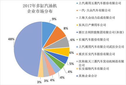 2017年內(nèi)燃機(jī)全年銷售同比累計增長4.11%