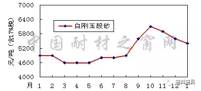 2017年1月-2018年1月寧夏碳化硅、河南剛玉價格走勢圖