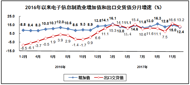 2017年電子信息制造業(yè)運行情況
