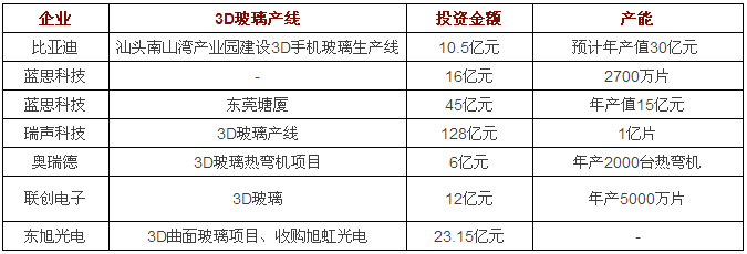深度|比亞迪、藍思科技、伯恩光學(xué)、星星科技數(shù)百億3D玻璃投資背后的基板巨頭博弈