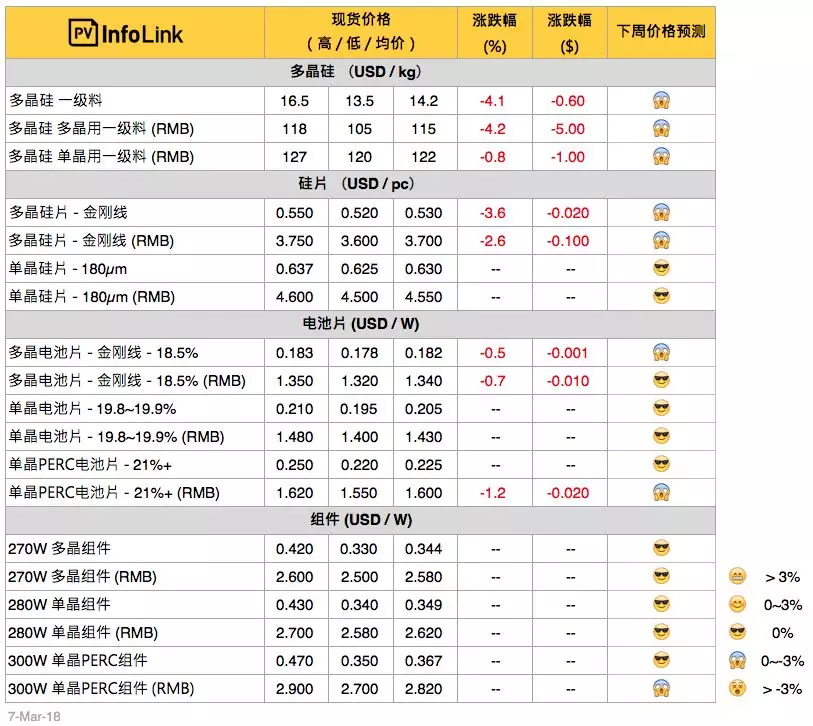 硅料、硅片持續下跌，630旺季何時降臨？