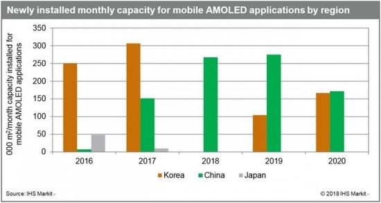 AMOLED制造業(yè)在韓國下降 中國加緊工廠擴張