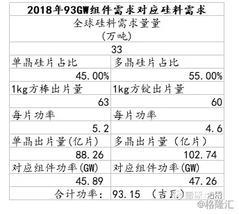 2018年全球光伏組件需求量到底會(huì)有多少？