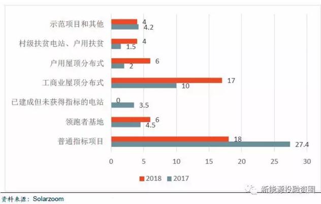 2018年5大因素促使光伏行業發展 戶用屋頂光伏預計將達6GW