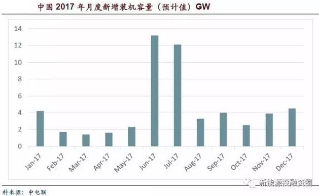 2018年5大因素促使光伏行業發展 戶用屋頂光伏預計將達6GW