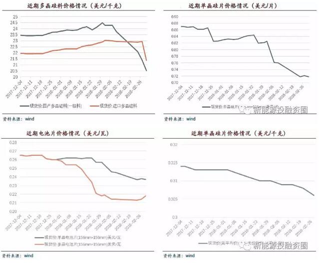 2018年5大因素促使光伏行業發展 戶用屋頂光伏預計將達6GW