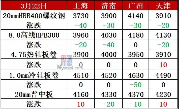 鋼坯跌近3500，重點(diǎn)鋼廠開始減產(chǎn)，鋼價(jià)仍陰跌不止!