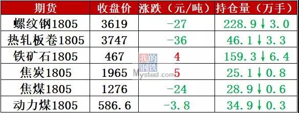 鋼坯跌近3500，重點(diǎn)鋼廠開始減產(chǎn)，鋼價(jià)仍陰跌不止!