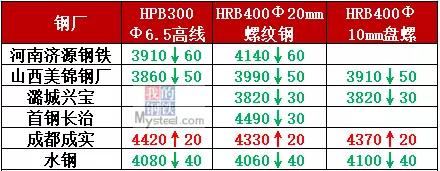 鋼坯跌近3500，重點(diǎn)鋼廠開始減產(chǎn)，鋼價(jià)仍陰跌不止!