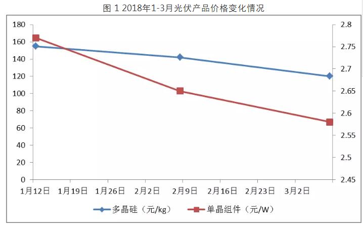 2018年一季度光伏產(chǎn)業(yè)生產(chǎn)運(yùn)營情況