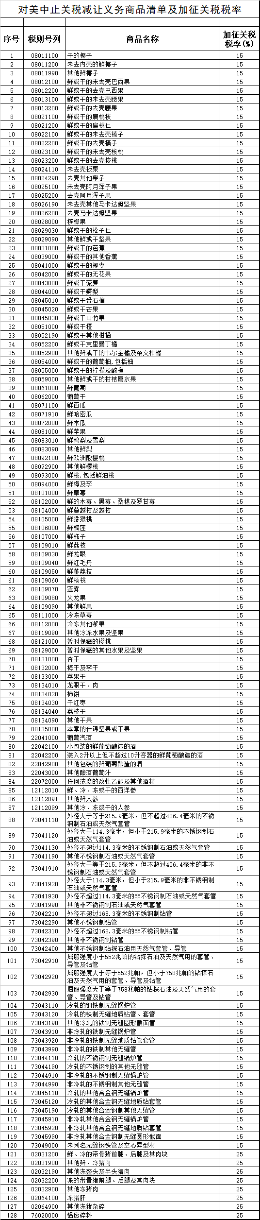 中國(guó)對(duì)美國(guó)128項(xiàng)進(jìn)口商品加征關(guān)稅(附清單)