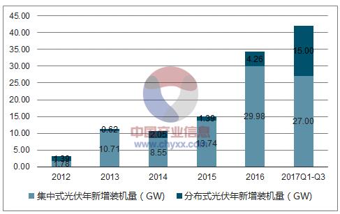 2018年中國(guó)光伏產(chǎn)業(yè)發(fā)展現(xiàn)狀分析及未來(lái)發(fā)展前景預(yù)測(cè)