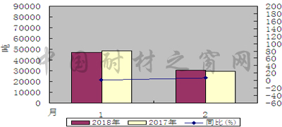 2018年1-2月我國棕剛玉、白剛玉出口情況